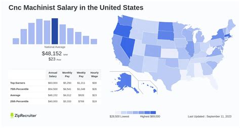 cnc manufacturing engineer salary|average pay for cnc machinist.